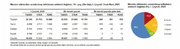 TÜİK işsizlik rakamlarını açıkladı!